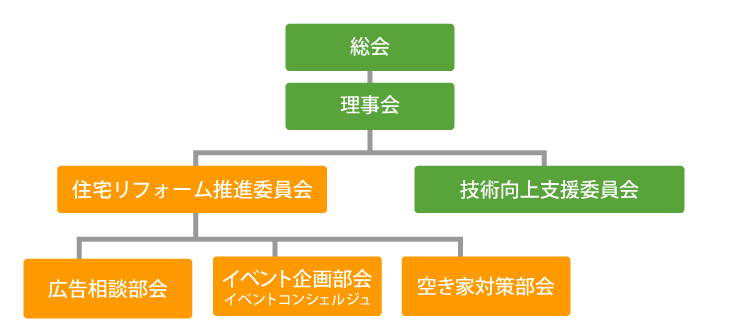 一般社団法人静岡県安心・安全リフォーム協議会の組織構成図